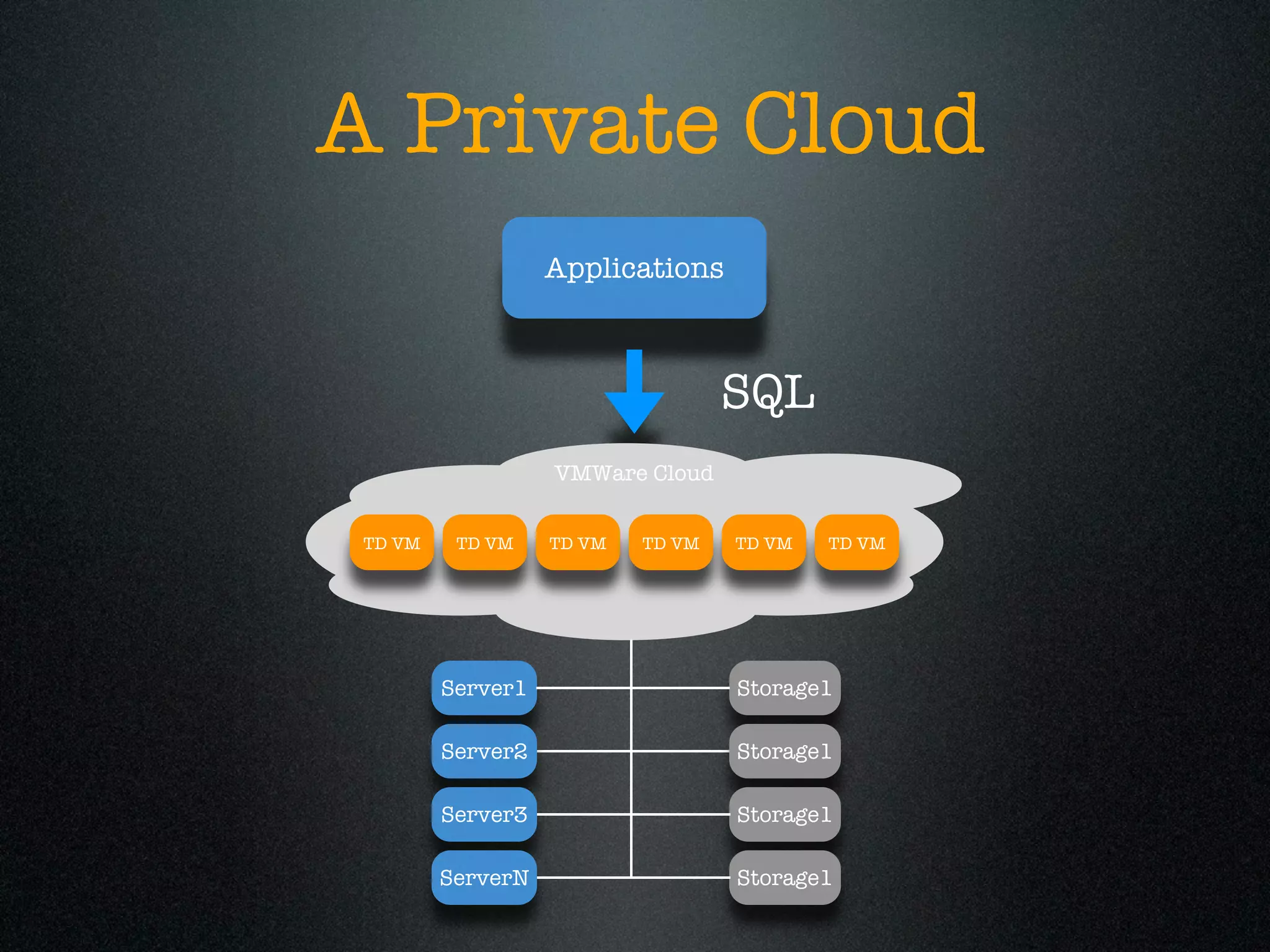 A Private Cloud
                   Applications



                                   SQL
                   VMWare Cloud


 TD VM    TD VM    TD VM   TD VM   TD VM   TD VM




         Server1                   Storage1

         Server2                   Storage1

         Server3                   Storage1

         ServerN                   Storage1
 