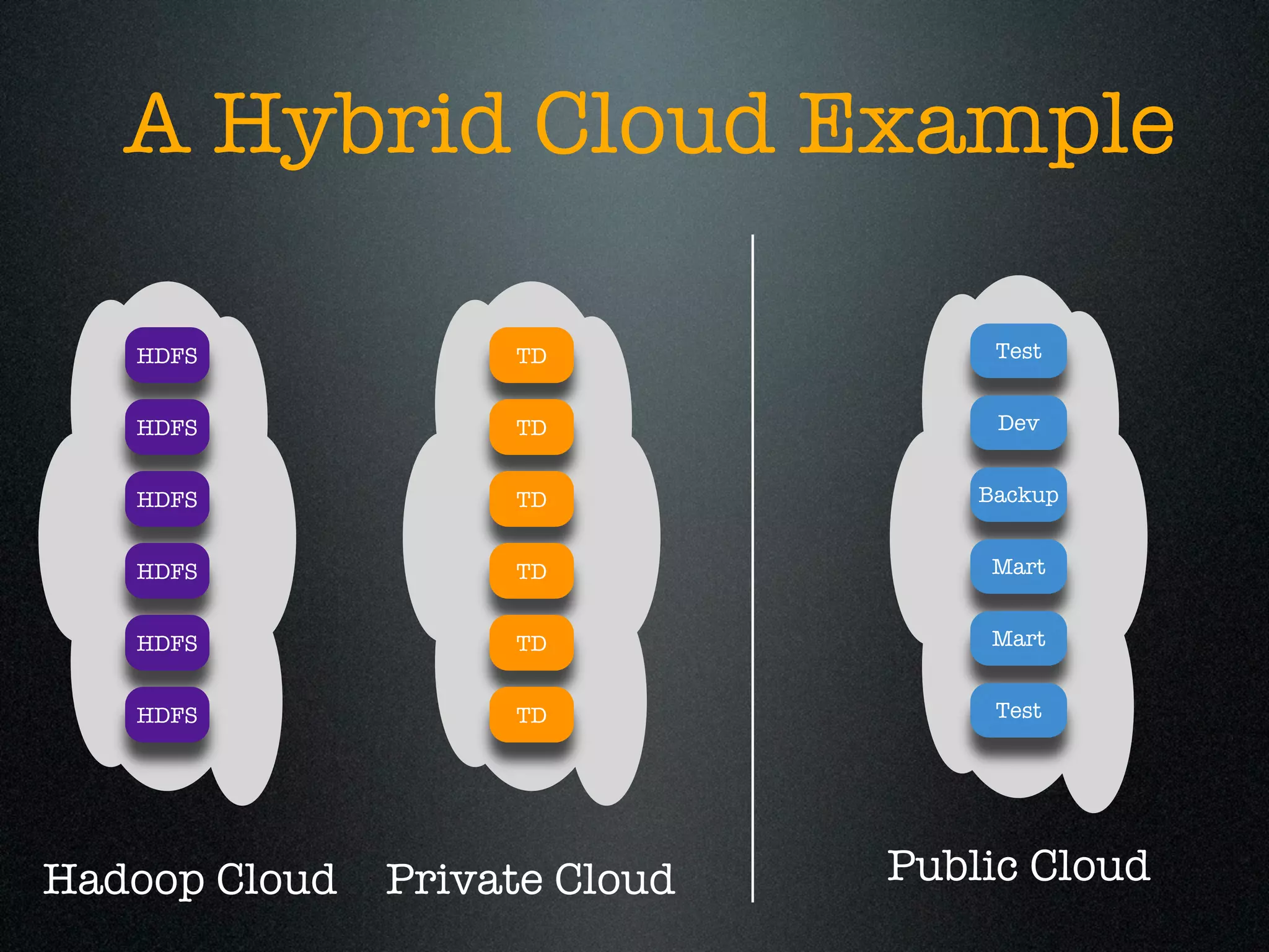 A Hybrid Cloud Example

   HDFS             TD              Test


   HDFS             TD              Dev


   HDFS             TD             Backup


   HDFS             TD              Mart


   HDFS             TD              Mart


   HDFS             TD              Test




Hadoop Cloud   Private Cloud   Public Cloud
 