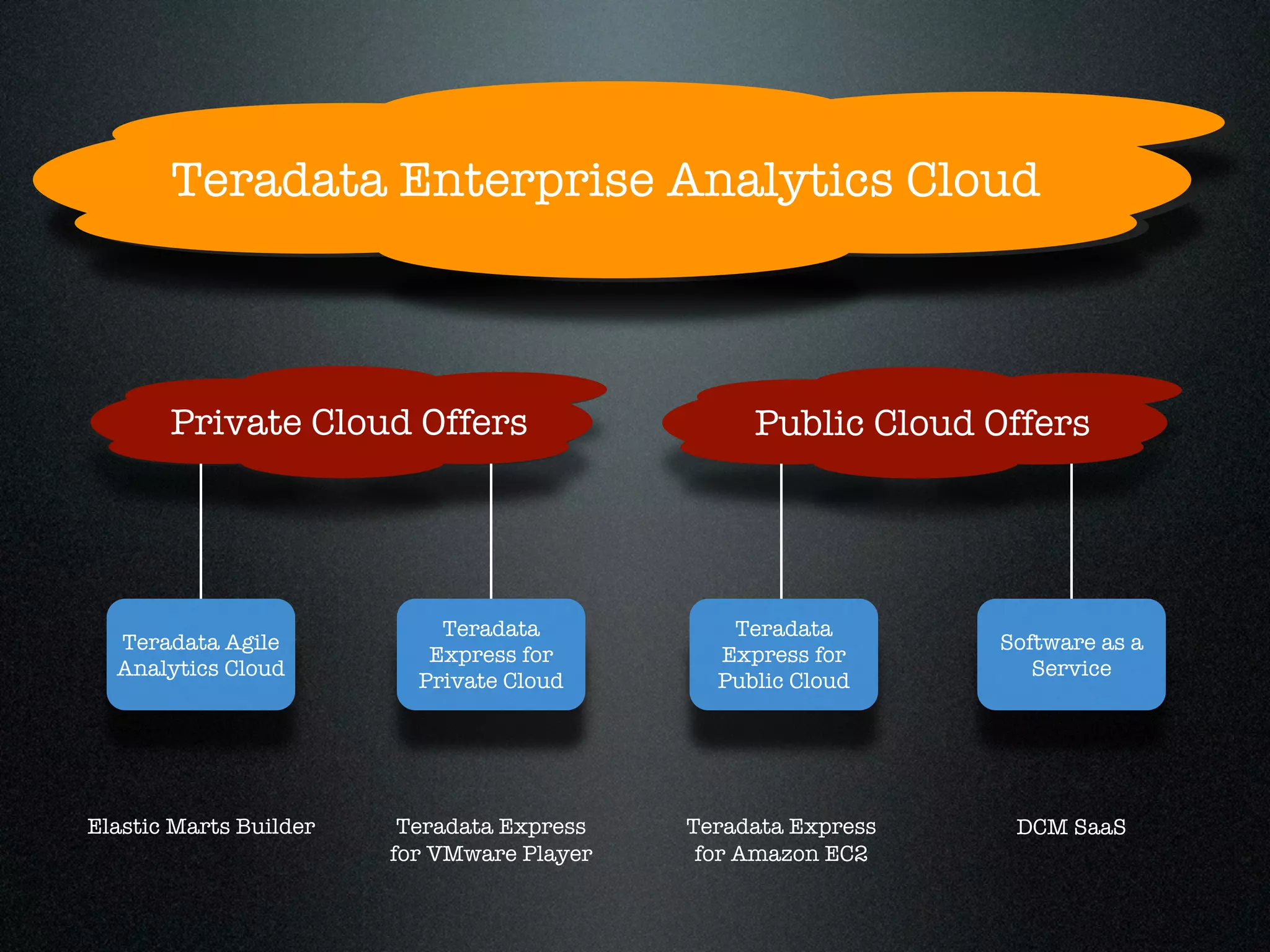 Teradata Enterprise Analytics Cloud



       Private Cloud Offers                      Public Cloud Offers




                            Teradata           Teradata
  Teradata Agile                                               Software as a
                           Express for        Express for
  Analytics Cloud                                                 Service
                          Private Cloud       Public Cloud




Elastic Marts Builder    Teradata Express   Teradata Express    DCM SaaS
                        for VMware Player    for Amazon EC2
 