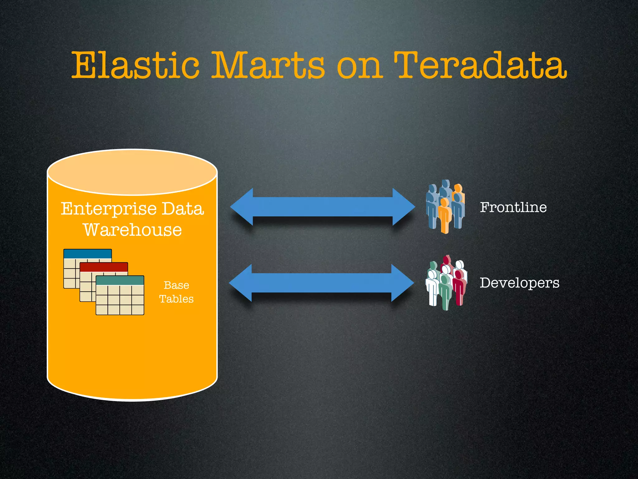 Elastic Marts on Teradata


Enterprise Data      Frontline
  Warehouse

           Base      Developers
            EDW
          Tables
           Tables
 