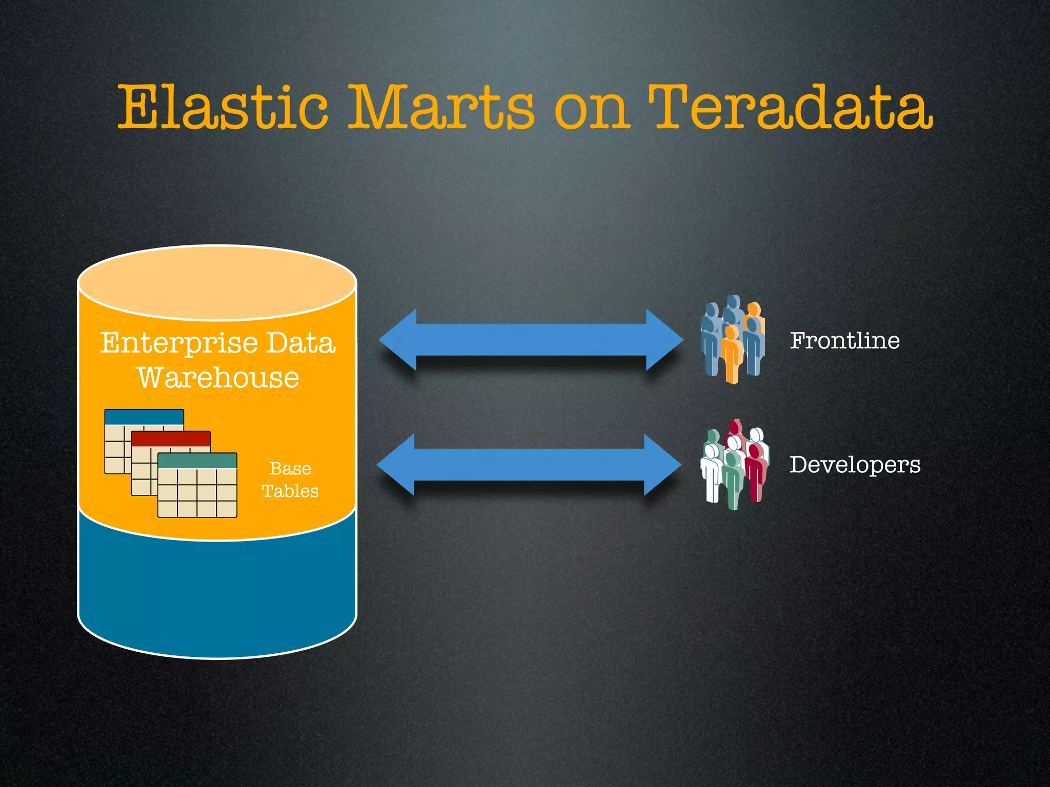 Elastic Marts on Teradata


Enterprise Data      Frontline
  Warehouse

           Base      Developers
            EDW
          Tables
           Tables
 