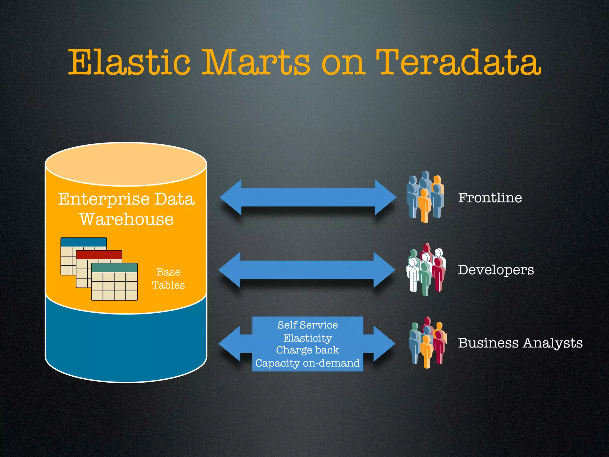 Elastic Marts on Teradata


Enterprise Data                          Frontline
  Warehouse

           Base                          Developers
            EDW
          Tables
           Tables

                       Self Service
                        Elasticity
                       Charge back
                                         Business Analysts
                    Capacity on-demand
 