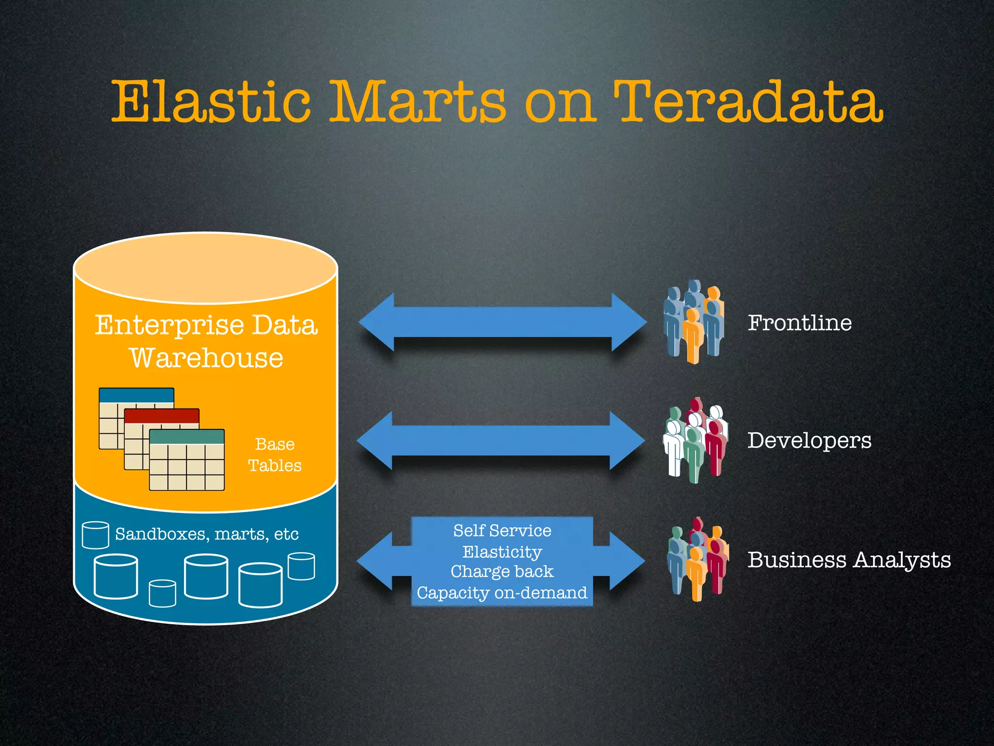 Elastic Marts on Teradata


Enterprise Data                                Frontline
  Warehouse

                 Base                          Developers
                  EDW
                Tables
                 Tables


 Sandboxes, marts, etc       Self Service
                              Elasticity
                             Charge back
                                               Business Analysts
                          Capacity on-demand
 