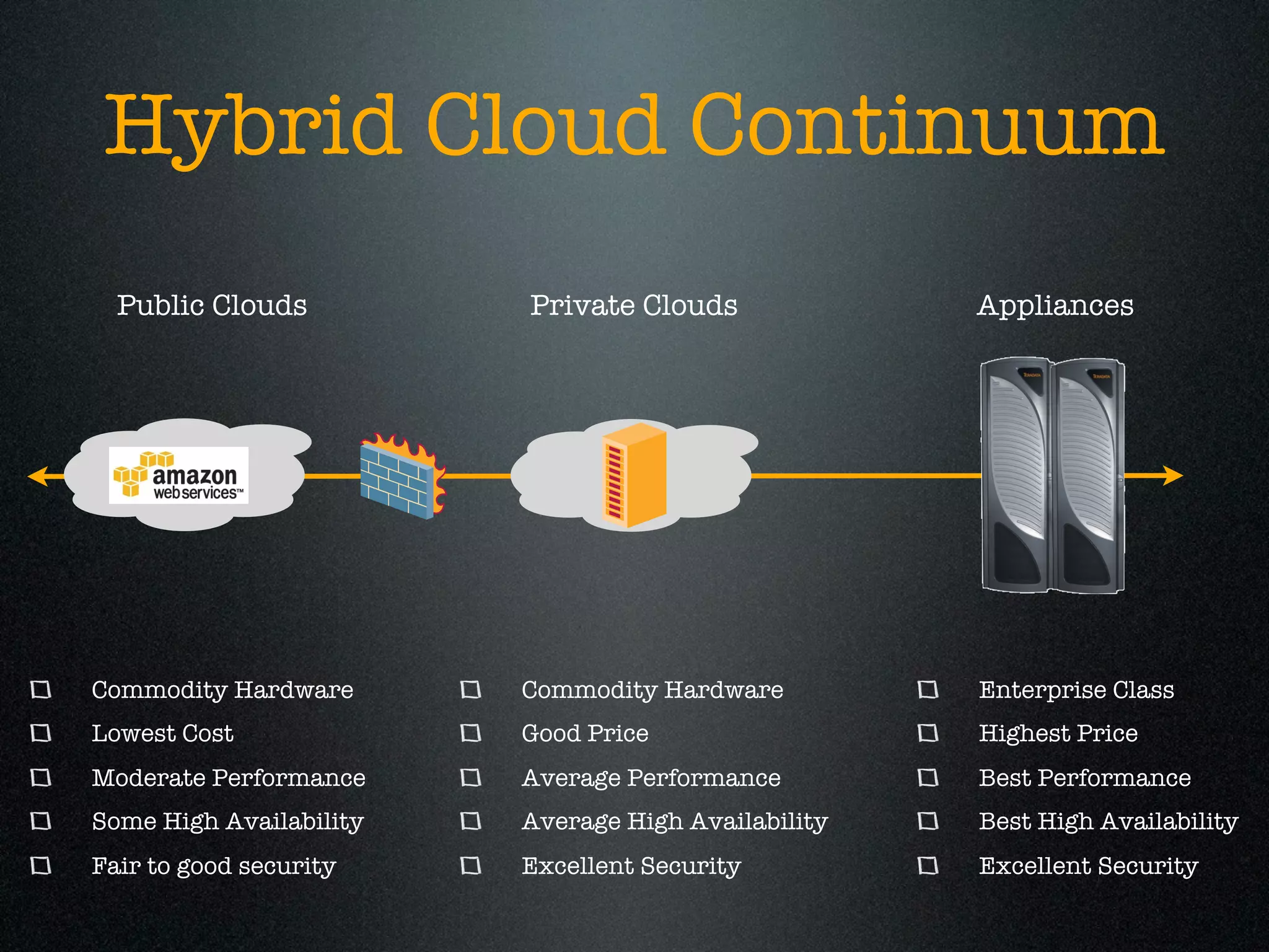 Hybrid Cloud Continuum
  Public Clouds          Private Clouds              Appliances




Commodity Hardware       Commodity Hardware          Enterprise Class
Lowest Cost              Good Price                  Highest Price
Moderate Performance     Average Performance         Best Performance
Some High Availability   Average High Availability   Best High Availability
Fair to good security    Excellent Security          Excellent Security
 