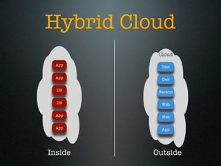 Hybrid Cloud
          Cloud
  App      Test

  App      Dev

  DB      Backup

  DB       Web

  App      Web

  App      App




Inside   Outside
 