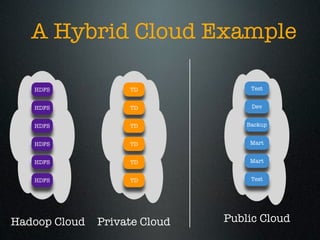 A Hybrid Cloud Example

   HDFS             TD              Test


   HDFS             TD              Dev


   HDFS             TD             Backup


   HDFS             TD              Mart


   HDFS             TD              Mart


   HDFS             TD              Test




Hadoop Cloud   Private Cloud   Public Cloud
 