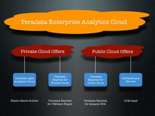 Teradata Enterprise Analytics Cloud



       Private Cloud Offers                      Public Cloud Offers




                            Teradata           Teradata
  Teradata Agile                                               Software as a
                           Express for        Express for
  Analytics Cloud                                                 Service
                          Private Cloud       Public Cloud




Elastic Marts Builder    Teradata Express   Teradata Express    DCM SaaS
                        for VMware Player    for Amazon EC2
 