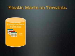 Elastic Marts on Teradata


Enterprise Data
  Warehouse

           Base
            EDW
          Tables
           Tables
 