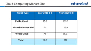 Cloud Computing Market Size
Cloud Type Year 2011 $ B Year 2020 $ B
Public Cloud 25.5 159.3
Virtual Private Cloud 7.5 66.4
Private Cloud 7.8 15.9
Total 40.7 241
 