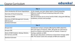 Course Curriculum
Day -1
Team Introduction & Course Expectations In this module, you learn about what is Cloud Computing.
Different models of Cloud Computing along with its key
differentiators.
We will introduce you to virtual world of AWS along with AWS key
vocabulary, services and concepts.
Overview of Cloud Computing
Overview of AWS
Overview of AWS Management Console,
AWS Account
Question & Answer
Day -2
Amazon EC2 Introduction to basic compute offering from AWS called EC2.
We cover types of instances, AMIs. We guide you with how to
launch an instance and connect with an instance. A demo of
hosting a website on AWS.
We also give deep down architecture of persistent storage called
EBS. The session covers the concepts of AMI and snapshot.
Amazon EBS
Demo of AMI Creation, Backup, Restore,
EC2 Services and EBS
Question & Answer
 