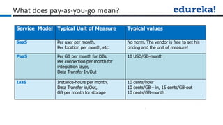 What does pay-as-you-go mean?
Service Model Typical Unit of Measure Typical values
SaaS Per user per month,
Per location per month, etc.
No norm. The vendor is free to set his
pricing and the unit of measure!
PaaS Per GB per month for DBs,
Per connection per month for
integration layer,
Data Transfer In/Out
10 USD/GB-month
IaaS Instance-hours per month,
Data Transfer in/Out,
GB per month for storage
10 cents/hour
10 cents/GB – in, 15 cents/GB-out
10 cents/GB-month
 