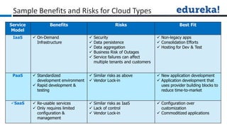 Sample Benefits and Risks for Cloud Types
Service
Model
Benefits Risks Best Fit
IaaS  On-Demand
Infrastructure
 Security
 Data persistence
 Data aggregation
 Business Risk of Outages
 Service failures can affect
multiple tenants and customers
 Non-legacy apps
 Consolidation Efforts
 Hosting for Dev & Test
PaaS  Standardized
development environment
 Rapid development &
testing
 Similar risks as above
 Vendor Lock-in
 New application development
 Application development that
uses provider building blocks to
reduce time-to-market
SaaS  Re-usable services
 Only requires limited
configuration &
management
 Similar risks as IaaS
 Lack of control
 Vendor Lock-in
 Configuration over
customization
 Commoditized applications
 