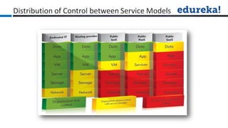 Distribution of Control between Service Models
 
