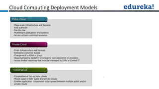 Cloud Computing Deployment Models
 
