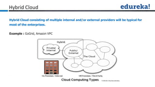 Hybrid Cloud
Hybrid Cloud consisting of multiple internal and/or external providers will be typical for
most of the enterprises.
Example : GoGrid, Amazon VPC
 