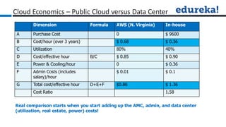 Cloud Economics – Public Cloud versus Data Center
Real comparison starts when you start adding up the AMC, admin, and data center
(utilization, real estate, power) costs!
Dimension Formula AWS (N. Virginia) In-house
A Purchase Cost 0 $ 9600
B Cost/hour (over 3 years) $ 0.68 $ 0.36
C Utilization 80% 40%
D Cost/effective hour B/C $ 0.85 $ 0.90
E Power & Cooling/hour 0 $ 0.36
F Admin Costs (includes
salary)/hour
$ 0.01 $ 0.1
G Total cost/effective hour D+E+F $0.86 $ 1.36
Cost Ratio 1.58
 