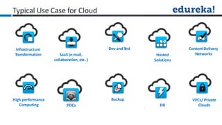 Typical Use Case for Cloud
Infrastructure
Transformation SaaS (e-mail,
collaboration, etc. )
Dev and T
est
Hosted
Solutions
Content Delivery
Networks
High performance
Computing POCs
Backup
DR
VPCs/ Private
Clouds
 