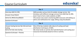 Course Curriculum
Day -3
Overview AWS S3, RRS AWS provides various kind of scalable storage service. We
introduce with different storage services from AWS like S3, RRS.
Learn how to host a static website on AWS.
The session also covers monitoring AWS resources and setting up
alerts and notifications for usage, billing using Cloudwatch.
Amazon Cloud Watch
Demo S3, RRS & CloudWatch
Question & Answer
Day -4
Amazon Scaling Service like ELB and Auto
Scaling
One of the key modules talks about all scaling and load
distribution techniques of AWS.
We show hands on activity like load distribution and scaling your
resources horizontally based on time or activity.
Demo for ELB, Auto Scaling
Question & Answer + Review
 