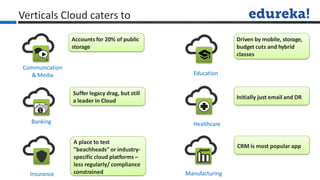 Verticals Cloud caters to
Insurance Manufacturing
Accounts for 20% of public
storage
Communication
& Media
Suffer legacy drag, but still
a leader in Cloud
Banking
A place to test
"beachheads"or industry-
specific cloud platforms –
less regularly/ compliance
constrained
Driven by mobile, storage,
budget cuts and hybrid
classes
Education
Initially just email and DR
Healthcare
CRM is most popular app
 