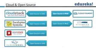 Cloud & Open Source
Open Source in IAAS
Open Source in IAAS
Open Source in IAAS
Open Source in IAAS
Open Source in P
AAS
O
O
p
p
e
e
n
nS
So
ou
u
rr
c
c
e
eiin
nP
P
A
AA
AS
S
en rc
Open Source
 