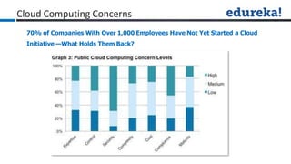 Cloud Computing Concerns
70% of Companies With Over 1,000 Employees Have Not Yet Started a Cloud
Initiative —What Holds Them Back?
 