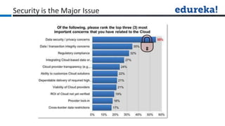 Security is the Major Issue
 