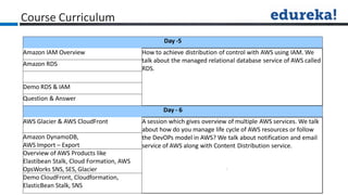 Course Curriculum
Day -5
Amazon IAM Overview How to achieve distribution of control with AWS using IAM. We
talk about the managed relational database service of AWS called
RDS.
Amazon RDS
Demo RDS & IAM
Question & Answer
Day - 6
AWS Glacier & AWS CloudFront A session which gives overview of multiple AWS services. We talk
about how do you manage life cycle of AWS resources or follow
the DevOPs model in AWS? We talk about notification and email
service of AWS along with Content Distribution service.
Amazon DynamoDB,
AWS Import – Export
Overview of AWS Products like
Elastibean Stalk, Cloud Formation, AWS
OpsWorks SNS, SES, Glacier
Demo CloudFront, Cloudformation,
ElasticBean Stalk, SNS
 