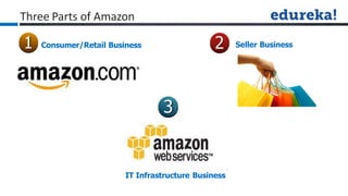 Three Parts of Amazon
Consumer/Retail Business Seller Business
IT Infrastructure Business
 