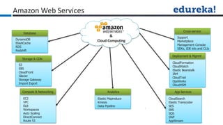 Amazon Web Services
&
Cloud Computing
Database
DynamoDB
ElastiCache
RDS
Redshift
Storage & CDN
S3
EBS
CloudFront
Glacier
Storage Gateway
Import Export
Analytics
Elastic Mapreduce
Kinesis
Data Pipeline
Compute & Networking
EC2
VPC
ELB
Workspaces
Auto Scaling
DirectConnect
Route 53
Deployment & Mgmnt
CloudFormation
CloudWatch
Elastic Beanstalk
IAM
CloudTrail
OpsWorks
CloudHSM
App Services
CloudSearch
Elastic Transcoder
SES
SNS
SQS
SWF
AppStream
Cross-service
Support
Marketplace
Management Console
SDKs, IDE kits and CLIs
 