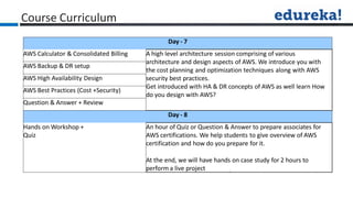 Course Curriculum
Day - 7
AWS Calculator & Consolidated Billing A high level architecture session comprising of various
architecture and design aspects of AWS. We introduce you with
the cost planning and optimization techniques along with AWS
security best practices.
Get introduced with HA & DR concepts of AWS as well learn How
do you design with AWS?
AWS Backup & DR setup
AWS High Availability Design
AWS Best Practices (Cost +Security)
Question & Answer + Review
Day - 8
Hands on Workshop +
Quiz
An hour of Quiz or Question & Answer to prepare associates for
AWS certifications. We help students to give overview of AWS
certification and how do you prepare for it.
At the end, we will have hands on case study for 2 hours to
perform a live project
 