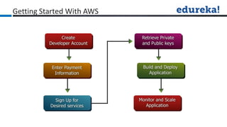 Getting Started With AWS
 