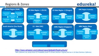 Regions & Zones
Availability
Zone A
Availability
Zone C
US East Region (N.VA) US West Region -1 (N.CA)
Availability
ZoneA
Availability
ZoneB
South America (Sou Poulo)
Availability
ZoneA
AP
AC Region Singapore
Availability
Av
Za
oin
la
ebB
ility
Zone A
Availability
Zone B
Availability
ZoneB
Availability
Zone A
Availability
Zone C
Availability
Zone B
US West Region -2 (Oregon)
AP
AC Region T
okyo
Availability
Zone A
Availability
Zone B
AP
AC Region Australia
Availability
Zone A
Availability
Zone B
Availability
Zone C
EU –West (IRE)
Availability
Zone E
US Govt Cloud
Availability Zone A
Availability Zone
http://aws.amazon.com/about-aws/globalinfrastructure/
*New customers can access three EC2 Availability Zones in US East (Northern Virginia) and two in US West (Northern California).
Availability
ZoneB
Availability
Zone A
Availability
Zone C
Availability
Zone D
Availability
Zone B
Availability
Zone C
 