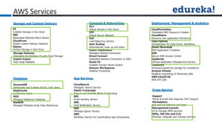AWS Services
Database
DynamoDB
Predictable and Scalable NoSQL Data Store
ElastiCache
In-Memory Cache
RDS
Managed Relational Database
Redshift
Managed Petabyte-Scale Data Warehouse
Cross-Service
Support
Phone & email fast-response 24x7 Support
Marketplace
Bull and sell Software and Apps
Management Console
UI to manage AWS services
SDKs, IDE kits and CLIs
Develop, integrate and manage services
Deployment, Management & Analytics
CloudFormation
Templated AWS Resource Creation
CloudWatch
Resource and application Monitoring
Data Pipeline
Orchestration for Data-Driven Workflows
Elastic Beanstalk
AWS Application Container
IAM
Secure AWS Access Control
OpsWorks
DevOps Application Management Service
CloudHSM
Hardware-based key storage for compliance
Amazon Kinesis
Realtime processing of Streaming data
AWS CloudTrail
AWS API Calls
App Services
CloudSearch
Managed Search Service
Elastic Transcoder
Easy-to-use Scalable Media Transcoding
SES
Email Sending Service
SNS
Push Notification Service
SQS
Message Queue Service
SWF
Workflow Service for Coordinating App Components
Storage and Content Delivery
S3
Scalable Storage in the Cloud
EBS
Networked Attached Block Device
CloudFront
Global Content Delivery Network
Glacier
Archive Storage in the Cloud
Storage Gateway
Integrates On-Premises IT with Cloud Storage
Import Export
Ship Large Datasets
Compute & Networking
EC2
Virtual Servers in the Cloud
VPC
Virtual Secure Network
ELB
Load Balancing Service
Auto Scaling
Automatically scale up and down
Elastic MapReduce
Managed Hadoop Framework
Direct Connect
Dedicated Network Connection to AWS
Route 53
Scalable Domain Name System
Amazon Workspaces
Desktop Computing
 