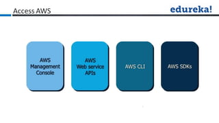 Access AWS
 