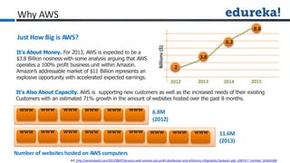Why AWS
Number of websites hosted on AWS computers
Ref :http://venturebeat.com/2013/08/07/amazon-web-services-size-profit-distribution-and-efficiency-infographic/?goback=.gde_4387417_member_264242400
Just How Big is AWS?
It’s About Money. For 2013, AWS is expected to be a
$3.8 Billion nosiness with some analysis arguing that AWS
operates a 100% profit business unit within Amazon.
Amazon’s addressable market of $11 Billion represents an
explosive opportunity with accelerated expected earnings.
It’s Also About Capacity. AWS is supporting new customers as well as the increased needs of their existing
Customers with an estimated 71% growth in the amount of websites hosted over the past 8 months.
www www www www www www 6.8M
(2012)
www www www www www www www www www 11.6M
(2013)
2
2012 2013 2014 2015
3.8
6.2
8.8
Billions
($)
 