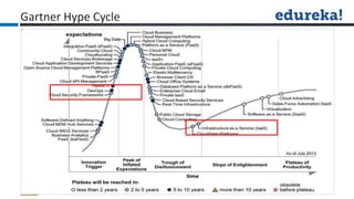 Gartner Hype Cycle
 