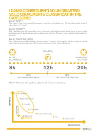 Idanniconseguentiadundisastro
solousualmenteclassificatiintre
categorie:
Danni diretti
Cioè il valore delle risorse perse (informazioni, infrastrutture, tecnologia, rete). Tali danni sono proporzionali al
valore dei beni ‘’in gioco’’.
Danni indiretti
Cioè i danni derivanti dall’impossibilità di non produrre a fronte della perdita di risorse, fino al rimpiazzo delle
stesse (perdita di operatività aziendale, innalzamento dei costi). Tali danni sono proporzionali al risultato di
esercizio.
Danni consequenziali
Cioè i danni derivanti dalla mancata produzione dopo il recupero dell’operatività (perdita immagine, perdita
clienti, perdita di valore azionario). Tali danni sono proporzionali al valore dell’azienda.
IMPATTO
MITIGATE
FREQUENZA
PREVENT
Terremoto
Agenti atmosferici
Incendio
Inondazione
Pirateria informatica
Virus
Errore umano
8h 12h 20h
DISASTRO
ULTIMO
SALVATAGGIO
RPO
Recovery Point Objective
RTO
Recovery Time Objective
RIPRISTINO
SERVIZO
RPO/RTO tendenti allo 0 significano repliche di dati sincrone a livello storage.
 