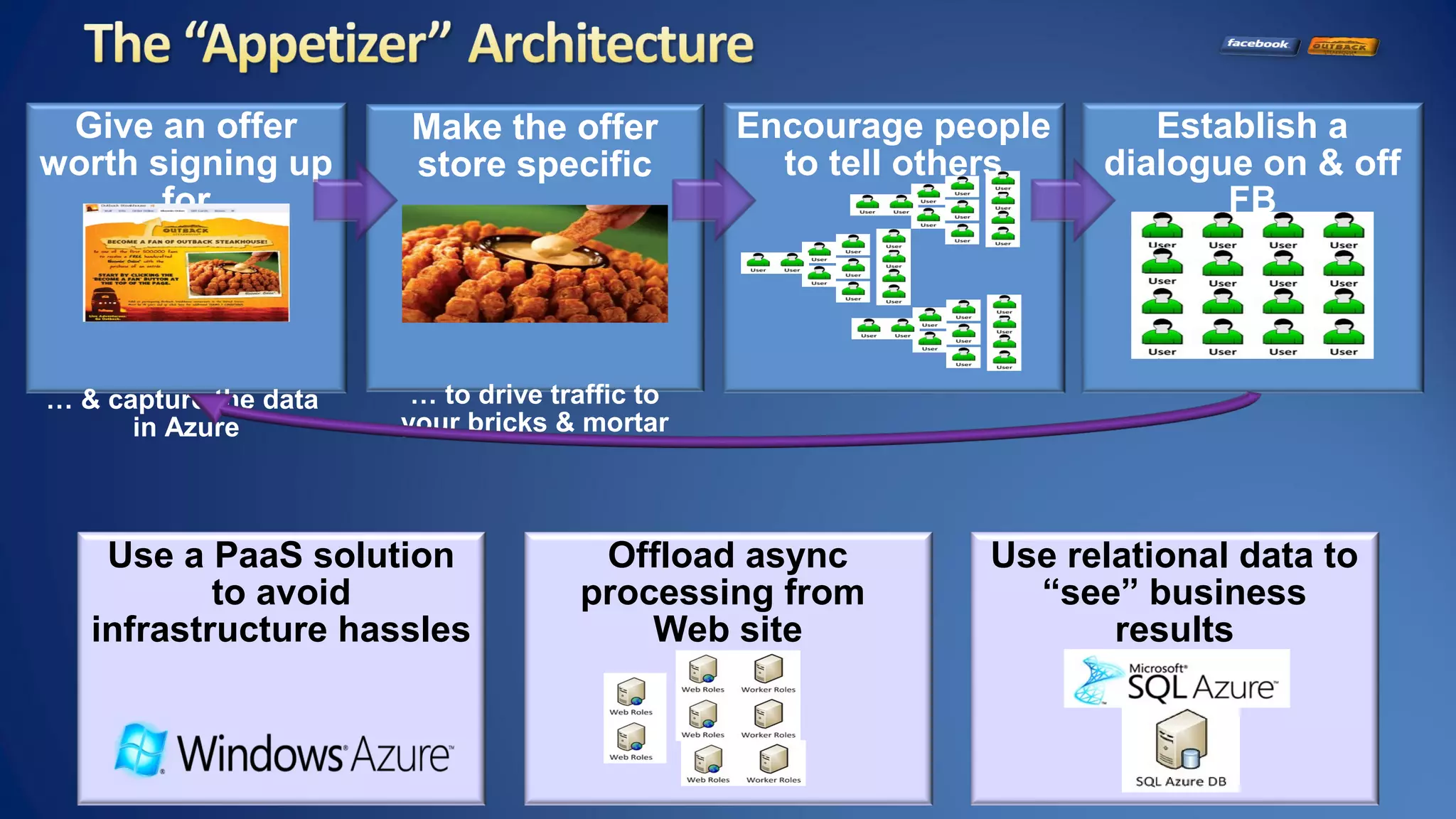 Use relational data to
“see” business
results
Offload async
processing from
Web site
Use a PaaS solution
to avoid
infrastructure hassles
Give an offer
worth signing up
for
… & capture the data
in Azure
Establish a
dialogue on & off
FB
Make the offer
store specific
… to drive traffic to
your bricks & mortar
Encourage people
to tell others
 