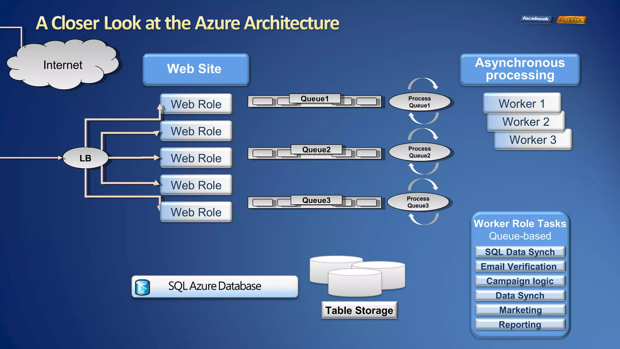 Worker Role Tasks
Queue-based
InternetInternet
LBLB
Web Site
Web Role
Web Role
Web Role
Web Role
Web Role
Queue2Queue2
Worker 3
Worker 2
Worker 1Queue1Queue1
Queue3Queue3
Process
Queue2
Process
Queue2
Process
Queue1
Process
Queue1
Process
Queue3
Process
Queue3
Asynchronous
processing
Table Storage
SQL Data Synch
Email Verification
Campaign logic
Data Synch
Marketing
Reporting
 