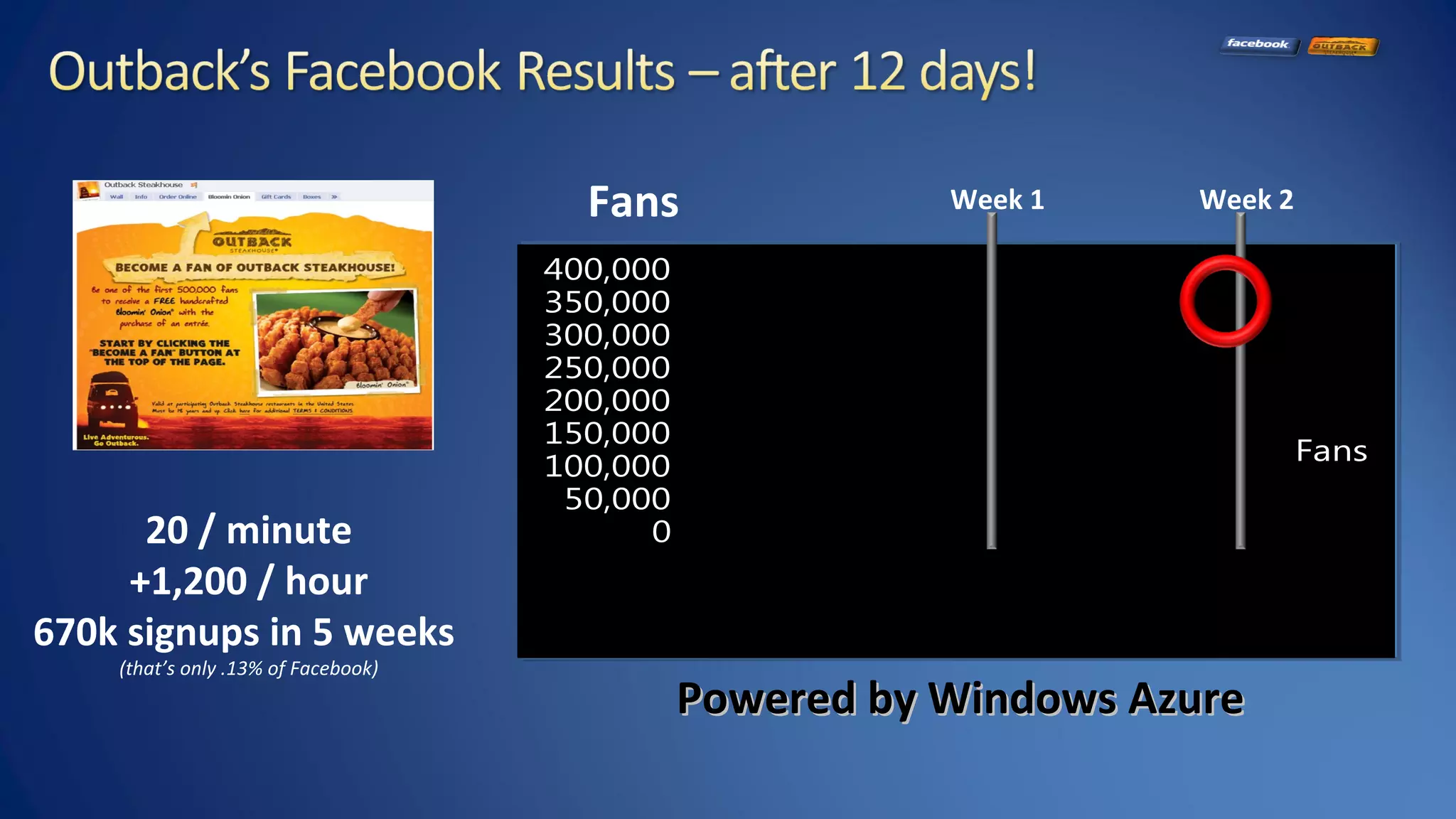 0
50,000
100,000
150,000
200,000
250,000
300,000
350,000
400,000
Fans
Fans
Fans Week 1 Week 2
20 / minute
+1,200 / hour
670k signups in 5 weeks
(that’s only .13% of Facebook)
Powered by Windows AzurePowered by Windows Azure
 