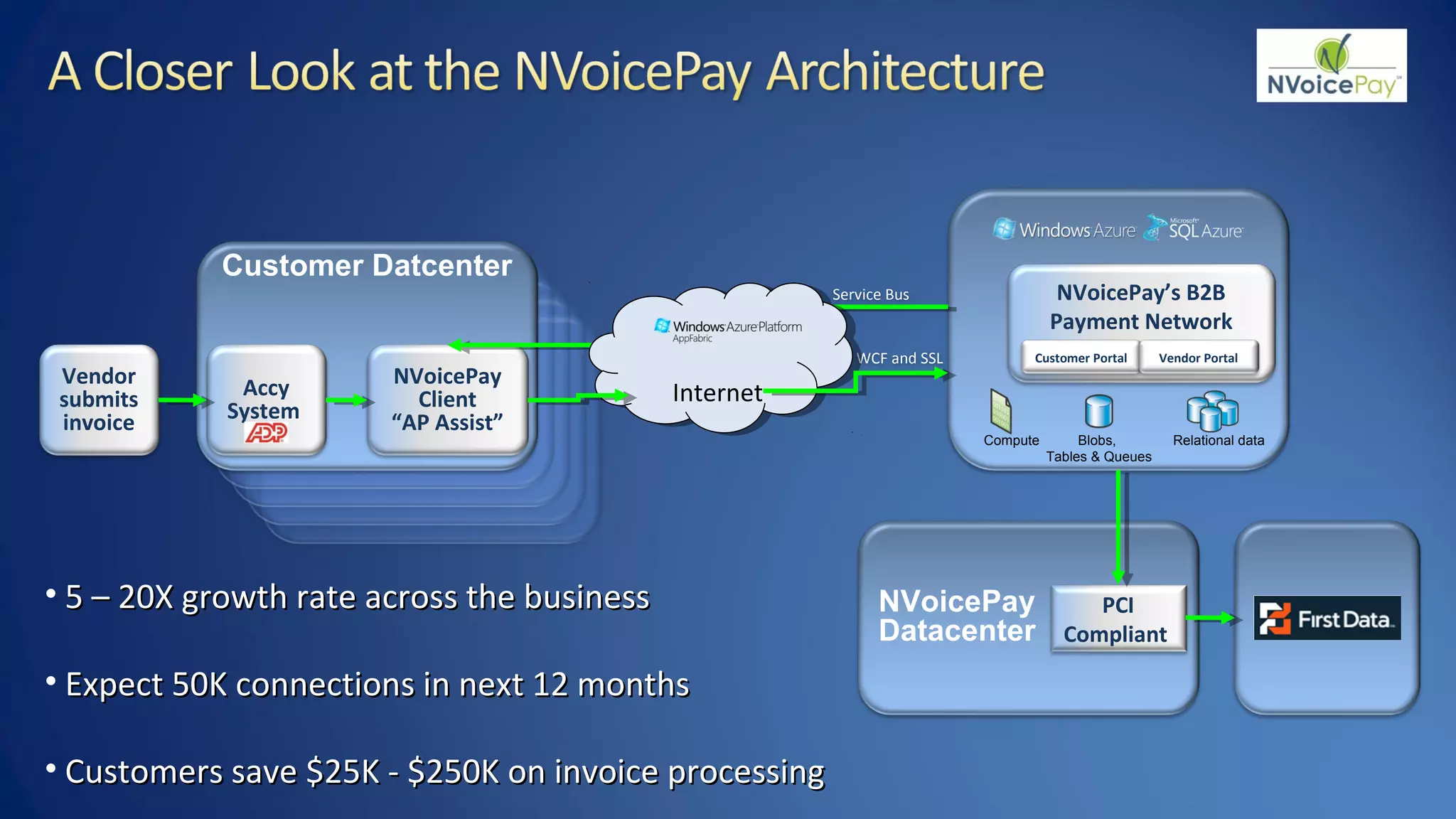Customer Datcenter
Accy
System
NVoicePay
Client
“AP Assist”
NVoicePay’s B2B
Payment Network
Vendor
submits
invoice
Service Bus
WCF and SSL
NVoicePay
Datacenter
PCI
Compliant
Compute Blobs,
Tables & Queues
Relational data
Customer Portal Vendor Portal
InternetInternet
• 5 – 20X growth rate across the business5 – 20X growth rate across the business
• Expect 50K connections in next 12 monthsExpect 50K connections in next 12 months
• Customers save $25K - $250K on invoice processingCustomers save $25K - $250K on invoice processing
 