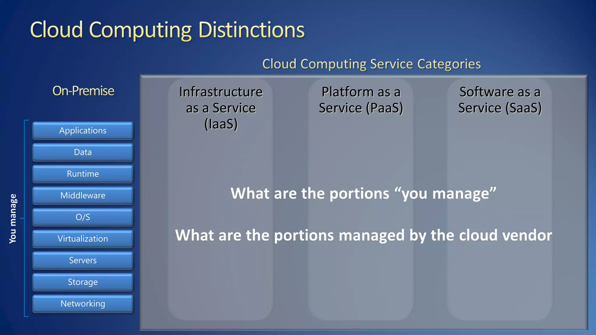 InfrastructureInfrastructure
as a Serviceas a Service
(IaaS)(IaaS)
Platform as aPlatform as a
Service (PaaS)Service (PaaS)
Software as aSoftware as a
Service (SaaS)Service (SaaS)
Storage
Servers
Networking
O/S
Middleware
Virtualization
Data
Applications
Runtime
 
