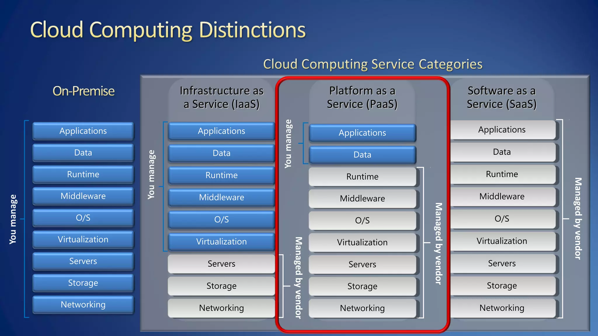 Infrastructure asInfrastructure as
a Service (IaaS)a Service (IaaS)
Platform as aPlatform as a
Service (PaaS)Service (PaaS)
Software as aSoftware as a
Service (SaaS)Service (SaaS)
Storage
Servers
Networking
O/S
Middleware
Virtualization
Data
Applications
Runtime
StorageStorage
ServersServers
NetworkingNetworking
O/S
Middleware
Virtualization
Data
Applications
Runtime
Managedbyvendor
Managedbyvendor
StorageStorage
ServersServers
NetworkingNetworking
O/SO/S
MiddlewareMiddleware
VirtualizationVirtualization
Applications
RuntimeRuntime
Data
Managedbyvendor
StorageStorage
ServersServers
NetworkingNetworking
O/SO/S
MiddlewareMiddleware
VirtualizationVirtualization
ApplicationsApplications
RuntimeRuntime
DataData
 