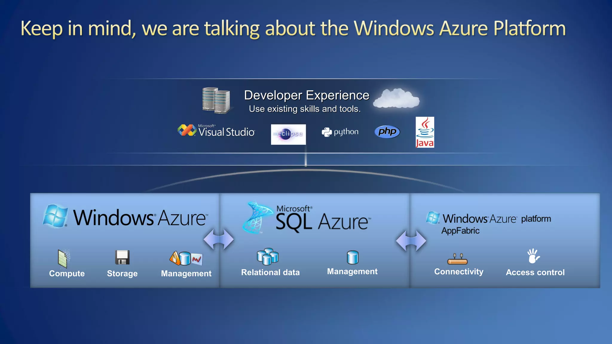 Developer ExperienceDeveloper Experience
Use existing skills and tools.Use existing skills and tools.
Compute Storage Management Relational data Management Connectivity Access control
 