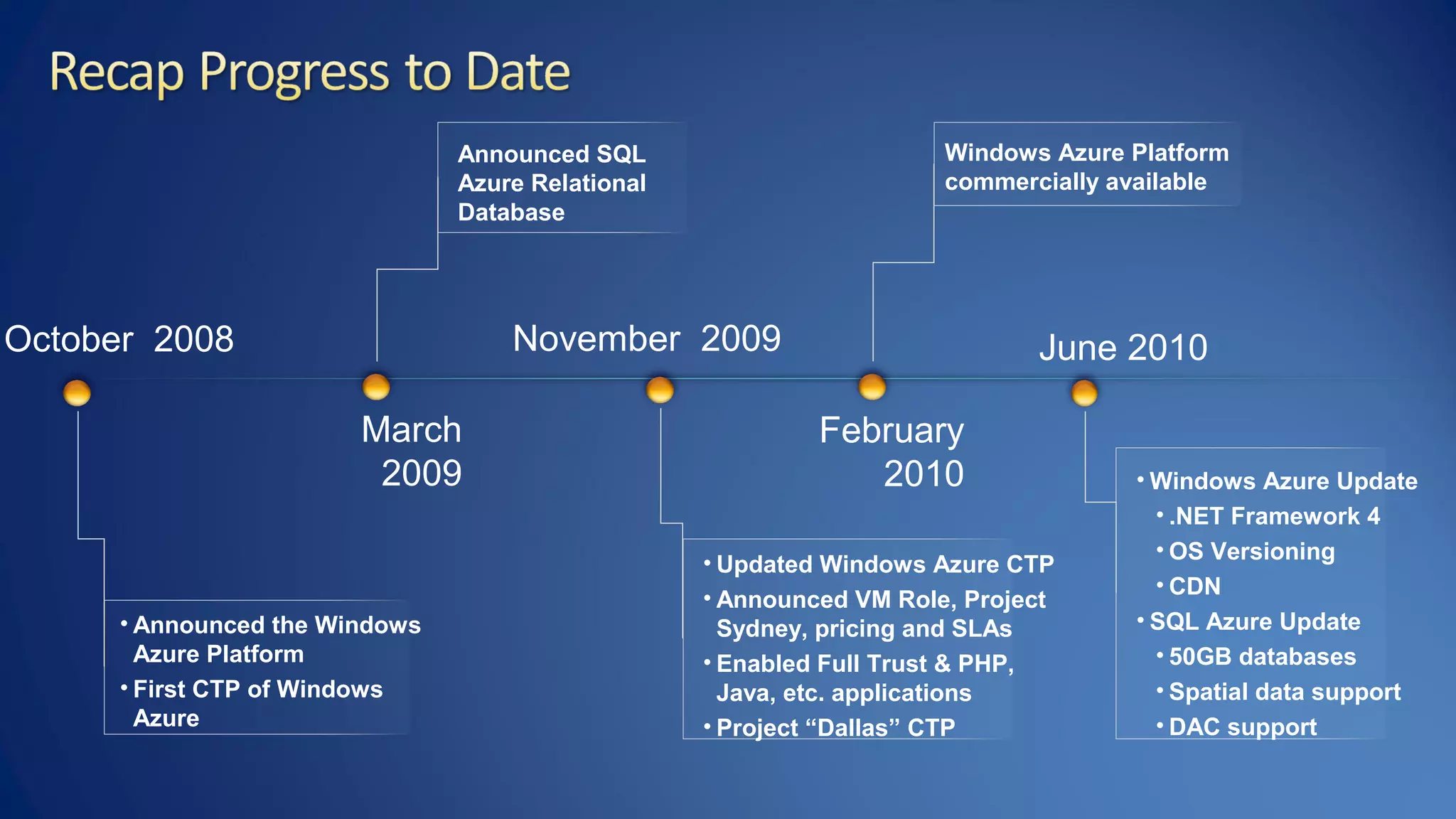 October 2008 June 2010November 2009
February
2010
• Updated Windows Azure CTP
• Announced VM Role, Project
Sydney, pricing and SLAs
• Enabled Full Trust & PHP,
Java, etc. applications
• Project “Dallas” CTP
• Windows Azure Update
• .NET Framework 4
• OS Versioning
• CDN
• SQL Azure Update
• 50GB databases
• Spatial data support
• DAC support
Windows Azure Platform
commercially available
• Announced the Windows
Azure Platform
• First CTP of Windows
Azure
Announced SQL
Azure Relational
Database
March
2009
 