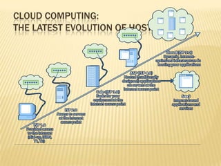 CLOUD COMPUTING:
THE LATEST EVOLUTION OF HOSTING
 
