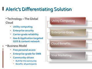 Aleric’s Differentiating Solution Technology – The Global Cloud Utility computing Enterprise security Carrier-grade reliability Geo & Application targeted QOS & content network Business Model Free personal access Enterprise-grade for SMB Community-driven Built for the community Benefits  all participants 