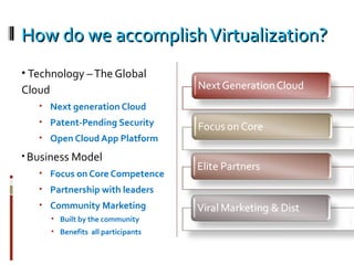 How do we accomplish Virtualization? Technology – The Global Cloud Next generation Cloud Patent-Pending Security Open Cloud App Platform Business Model Focus on Core Competence Partnership with leaders Community Marketing Built by the community Benefits  all participants 