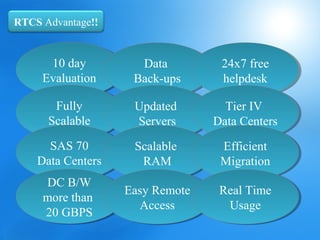 RTCS Advantage!!


      10 day
       10 day        Data
                      Data        24x7 free
                                  24x7 free
     Evaluation
     Evaluation     Back-ups
                    Back-ups      helpdesk
                                   helpdesk

       Fully
        Fully       Updated
                    Updated        Tier IV
                                   Tier IV
      Scalable
      Scalable      Servers
                     Servers     Data Centers
                                 Data Centers
      SAS 70
      SAS 70        Scalable
                    Scalable      Efficient
                                   Efficient
    Data Centers
    Data Centers     RAM
                      RAM         Migration
                                  Migration
     DC B/W
      DC B/W
                   Easy Remote
                   Easy Remote    Real Time
                                  Real Time
     more than
     more than
                     Access
                      Access       Usage
                                    Usage
     20 GBPS
      20 GBPS
 