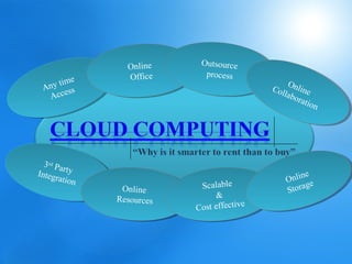 Ouutsource
                                O tsource
                     O line
                     Onnline
                     Officee
                      Offic      pprocess
                                  roces
           ee
    y tm
   nnyti im                                            O
                                                 Coo Onilnne
  A
  A esss
       c s                                        C ll nl i e
    Accce
    A                                                 l bo
                                                      aabo
                                                           raait
                                                            rt o i on
                                                                   n




  33drdPa
    r
        Paryy
          r
IIneeg t t
 nt t gra                                                   nee
        raioon
          t ti n                                       Onni in e
                                                       O ll g e
                                 S alable
                                Sccalable
                                                       Stooaa
                                                              g
                    Onnline
                     O line
                                     &                  St rr
                   Resources
                   Resources         &
                                           ve
                               Coosteeffective
                               C st f ecti
 
